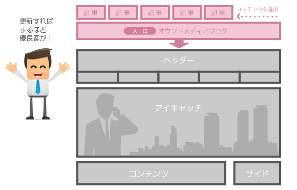 入口を増やし続けるオウンドメディアブログ
