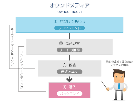 SLO雛型