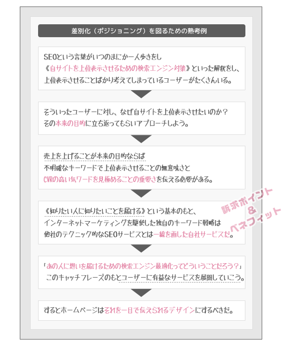 差別化(ポジショニング)を図るための熟考例
