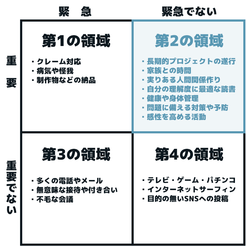 7つの習慣の時間管理マトリックス