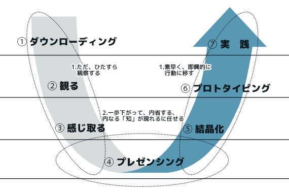 Ｕ理論の7つのステップ